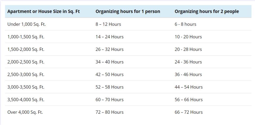 Estimate of time it would take to organize a home based on approximate size in square footage.